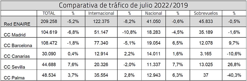 Comparativa de tráfico de julio 2022-2019.